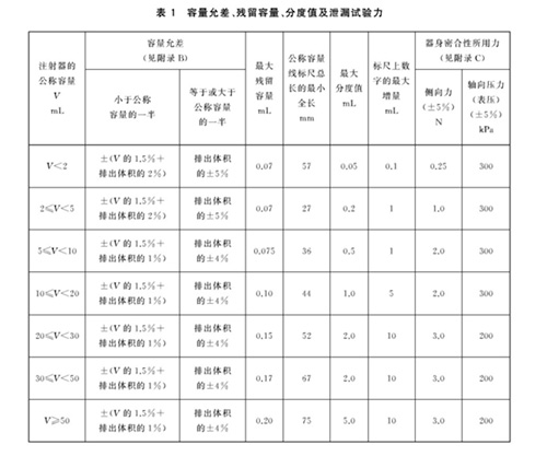 表1 容量允差、殘留容量、分度值及泄漏試驗力